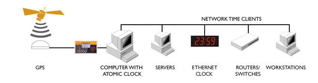 GPS Network Time Server
