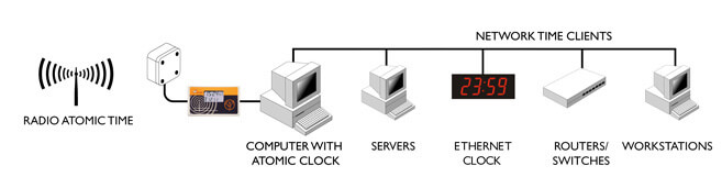 Atomic Clock per Pc