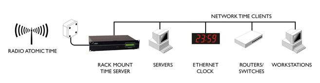 Atomic Clock Sync