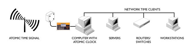 Zegar atomowy Time Server