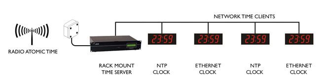 Klocka Ethernet Tid