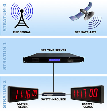 Ethernet Saat