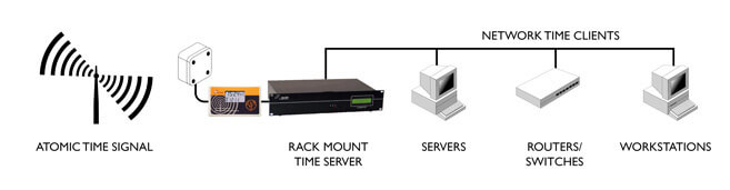 Linux Saat Sunucusu