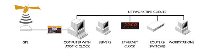 NTP Client