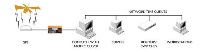 NTP Windows-2003