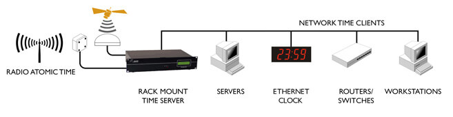 Sobre servidores NTP