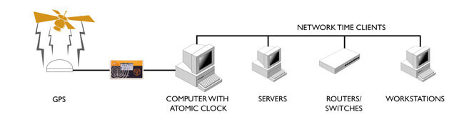 NTP часы