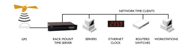 GPS Time Server