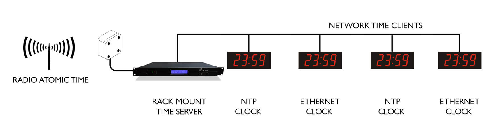 Ethernet Digi wall clock sync