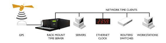 NTP Server GPS