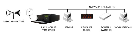 NTP Server MSF