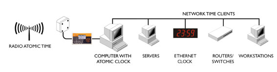 Atomic clock to server