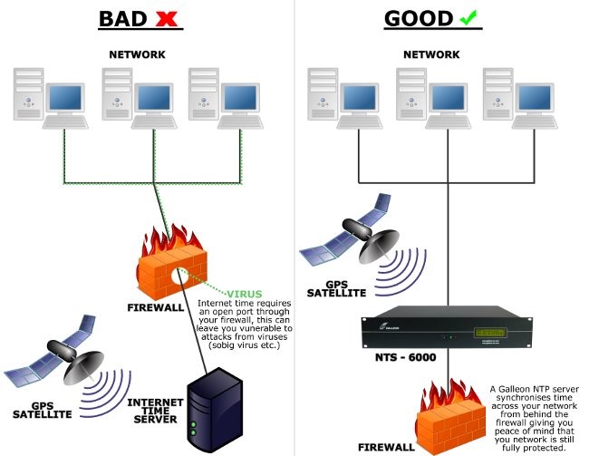 What Is NTP? How network time servers work behind a firewall.