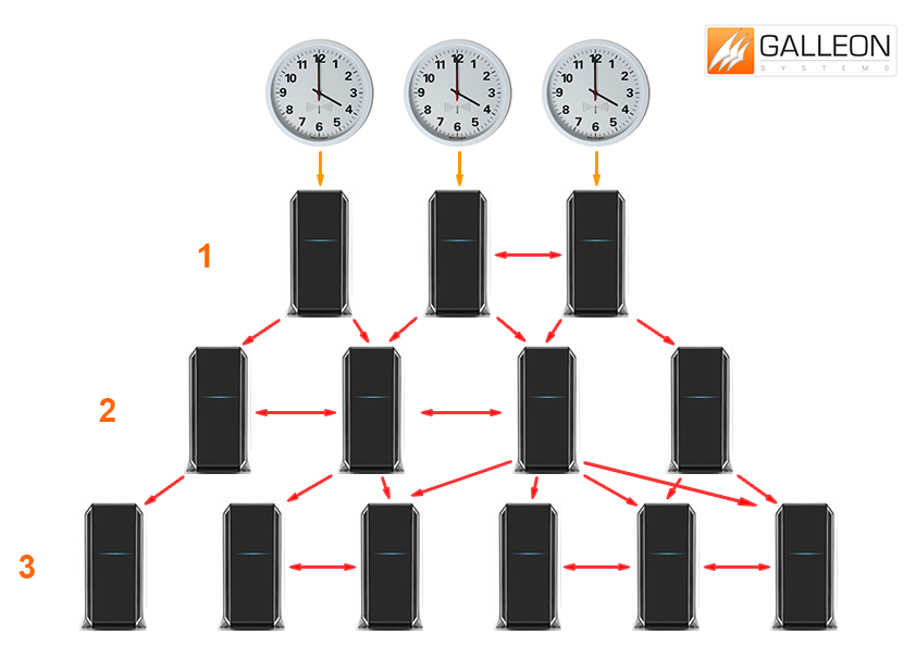 What Is NTP? NTP hierarchy stratum levels.