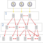 Stratum Levels