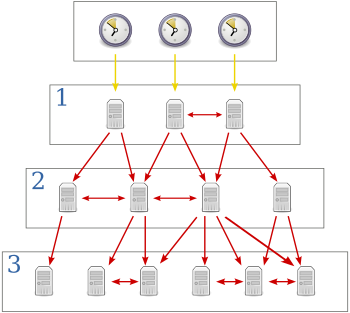 Stratum Levels