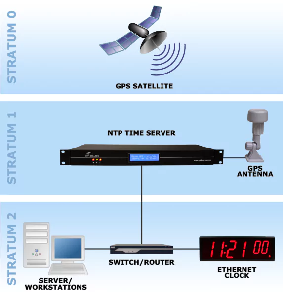 A diagram showing the NTP/SNTP time synchronisation process