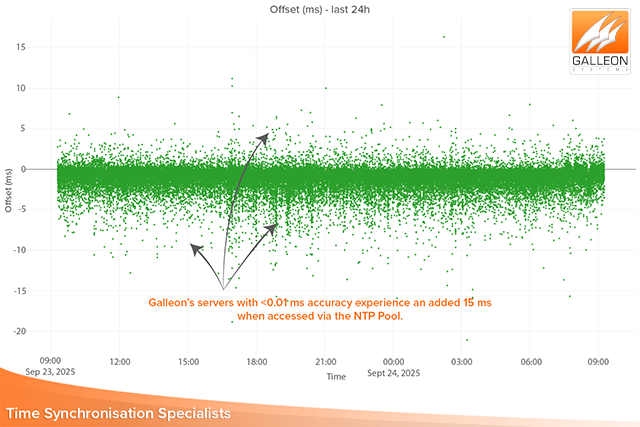 NTP server vs pool server graph showing how the NTP Pool inherently distorts time by adding 15 ms to an internal GPS time server with 0.01 ms accuracy NTP server vs pool server comparison showing Galleon’s internal servers gaining an additional 15 milliseconds when routed through the NTP Pool