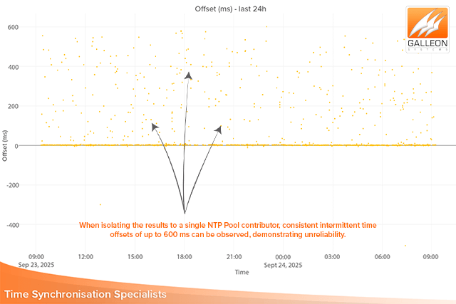 Graph showing intermittent time offsets from a single NTP pool contributor in the NTP server vs pool server comparison, highlighting unreliability for enterprise networks NTP server vs pool server: case study of an individual pool contributor’s time inconsistency