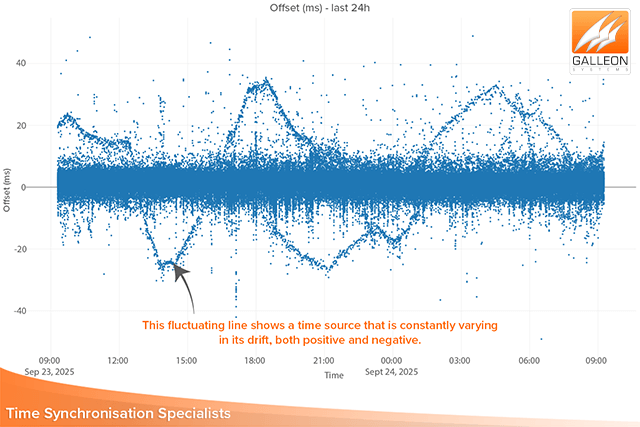 NTP server vs pool server: drift patterns happen even in the best performing pool servers Graph showing drift patterns of NTP pool servers in the NTP server vs pool server comparison, highlighting instability and risks for enterprise use
