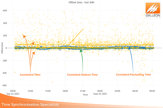 NTP server vs pool server graph showing positive, negative, and inconsistent time drift in NTP Pool servers Graph showing positive, negative, and inconsistent time drift in NTP Pool servers during an NTP server vs pool server comparison, illustrating unreliable time performance