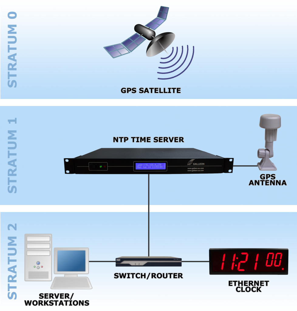 diagrama que muestra los diferentes niveles del estrato al considerar qué servidor tiempo necesito