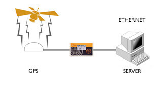 Connexion au serveur GPS