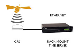 NTP Time Server GPS