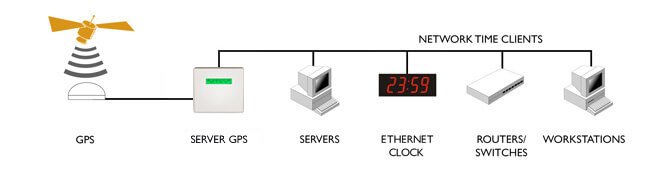 Serveur de temps NTP GPS