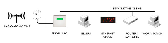 Time Server NTP per Windows 2000, 2003, NT o XP